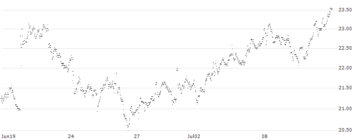 MINI FUTURE LONG - VAN LANSCHOT KEMPEN(Z7LMB) : Historical Chart (5-day)