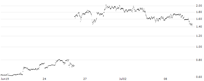 CONSTANT LEVERAGE LONG - FEDEX CORP(4XNMB) : Historical Chart (5-day)