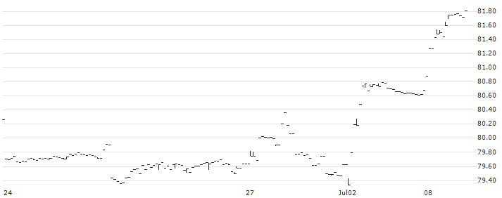 Amundi S&P 500 ESG UCITS ETF Acc - EUR Hedged(S500H) : Historical Chart (5-day)