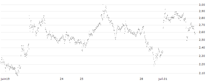 BEST UNLIMITED TURBO LONG CERTIFICATE - CAPGEMINI(532CS) : Historical Chart (5-day)