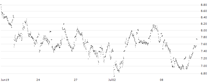 MINI FUTURE LONG - ADYEN(EJ4MB) : Historical Chart (5-day)