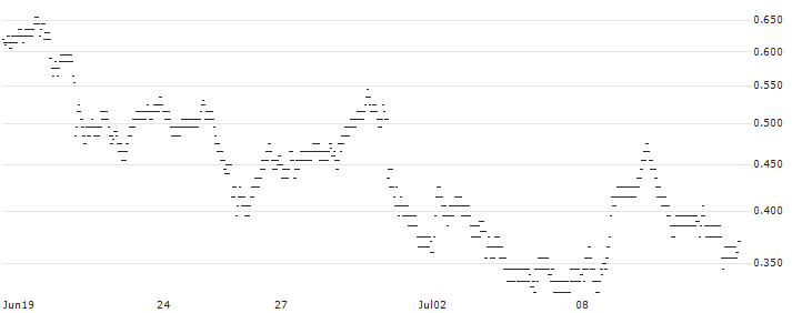 SG/PUT/CAPGEMINI/170/0.1/20.09.24(C655S) : Historical Chart (5-day)