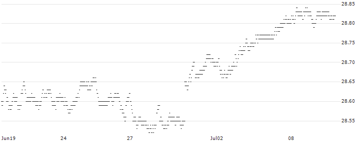 CAPPED BONUS CERTIFICATE - VEOLIA ENVIRONNEMENT(C539S) : Historical Chart (5-day)