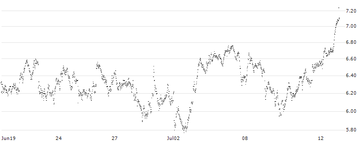 MINI FUTURE BULL - SCHNEIDER ELECTRIC(4448T) : Historical Chart (5-day)