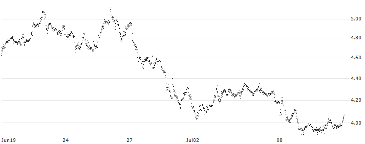 BEST UNLIMITED TURBO LONG CERTIFICATE - HEINEKEN(FN26S) : Historical Chart (5-day)