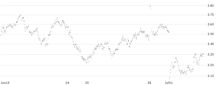 UNICREDIT BANK/PUT/BNP PARIBAS/75/0.2/18.06.25(9514T) : Historical Chart (5-day)