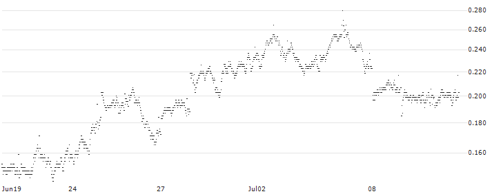 BANK VONTOBEL/CALL/SHELL/32/0.1/20.09.24(ON88V) : Historical Chart (5-day)