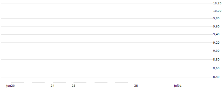 FACTOR CERTIFICATE LONG - PZU SA(RBIFL5PZU1) : Historical Chart (5-day)