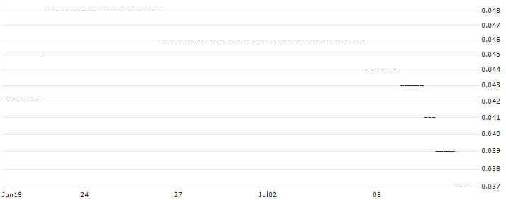 UNICREDIT BANK/CALL/NORTHROP GRUMMAN/650/0.01/17.12.25 : Historical Chart (5-day)