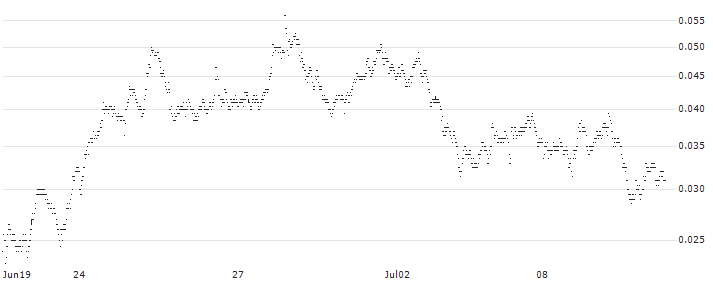 FACTOR CERTIFICATE - VONT 3X S CC1(F42858) : Historical Chart (5-day)