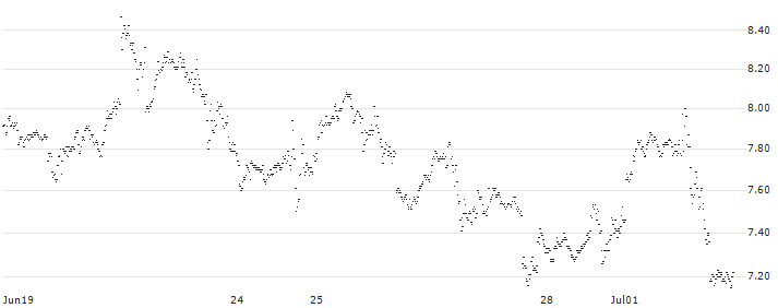 MINI FUTURE SHORT - MICROSOFT(2W6MB) : Historical Chart (5-day)