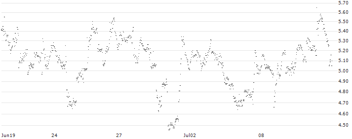 UNLIMITED TURBO SHORT - CATERPILLAR(BO7MB) : Historical Chart (5-day)