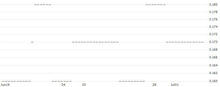 UNICREDIT BANK/CALL/NORTHROP GRUMMAN/550/0.01/14.01.26 : Historical Chart (5-day)