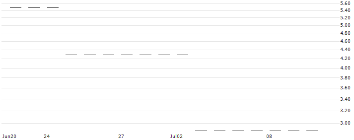 FACTOR CERTIFICATE LONG - ZAKL AZOT W TARNOWIE(RBIFL5ATTP) : Historical Chart (5-day)
