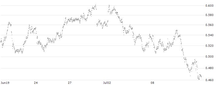 UNICREDIT BANK/PUT/AZIMUT/28/0.1/18.12.24(UD2KRG) : Historical Chart (5-day)