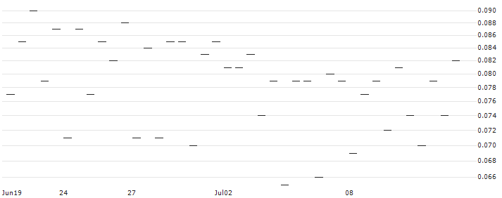 MORGAN STANLEY PLC/CALL/ABBVIE/260/0.1/21.03.25 : Historical Chart (5-day)