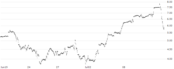 BNP PARIBAS ARBITRAGE/CALL/NASDAQ 100/21600/0.01/20.12.24(T51NB) : Historical Chart (5-day)