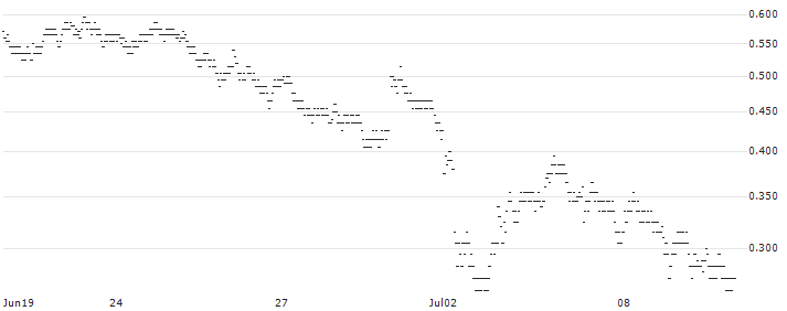 BEST UNLIMITED TURBO LONG CERTIFICATE - COMPAGNIE GENERALE DES ETABLISSEMENTS MICHELIN(5M12S) : Historical Chart (5-day)
