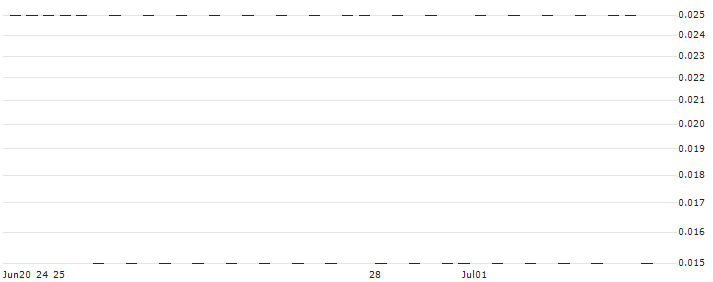 SG/CALL/STELLANTIS/28/0.2/20.09.24(8M62S) : Historical Chart (5-day)