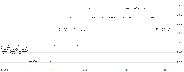 BEST UNLIMITED TURBO SHORT CERTIFICATE - STELLANTIS(6B35S) : Historical Chart (5-day)