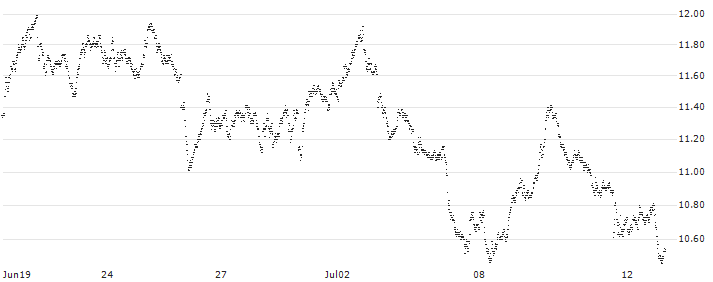 BEST UNLIMITED TURBO SHORT CERTIFICATE - TECDAX(TN91S) : Historical Chart (5-day)