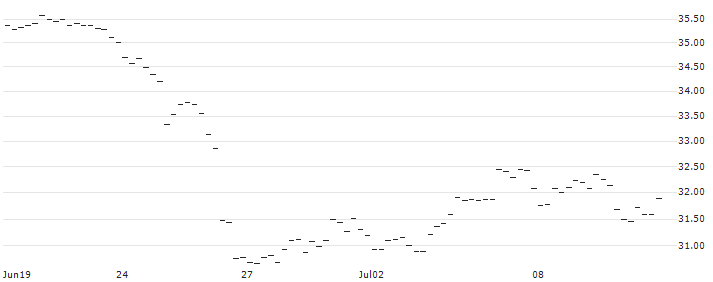 BONUS-ZERTIFIKAT MIT CAP - WIENERBERGER(AT0000A3AV39) : Historical Chart (5-day)
