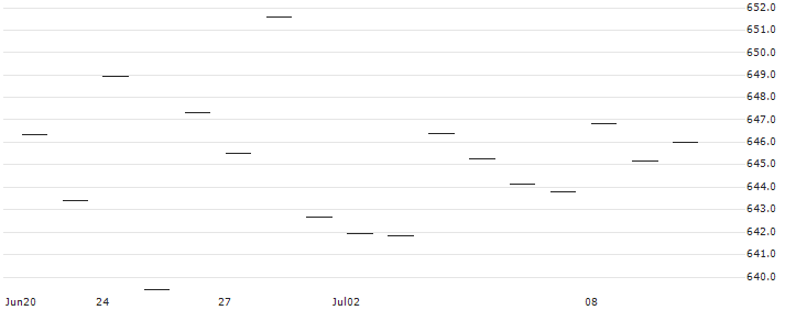 BONUS CAP ZERTIFIKAT - NETFLIX : Historical Chart (5-day)