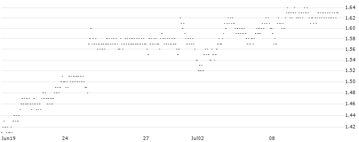 UNLIMITED TURBO BULL - NEOEN(8C62S) : Historical Chart (5-day)