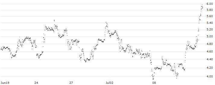 BNP PARIBAS ARBITRAGE/PUT/NETFLIX/700/0.1/20.09.24(V82NB) : Historical Chart (5-day)