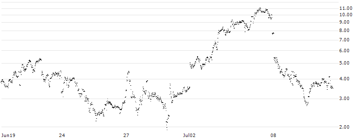 LONG FACTOR CERTIFICATE - TÉLÉPERFORMANCE(XW81H) : Historical Chart (5-day)