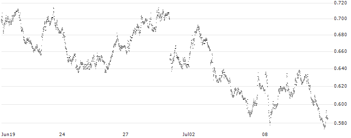 UNLIMITED TURBO SHORT - FTSE MIB(P20HT6) : Historical Chart (5-day)