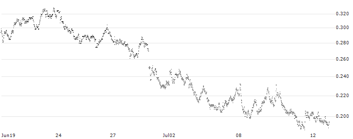 MINI FUTURE SHORT - ING GROEP(1K5NB) : Historical Chart (5-day)
