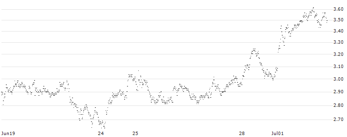 UNLIMITED TURBO BULL - DEUTSCHE BANK(1E23S) : Historical Chart (5-day)