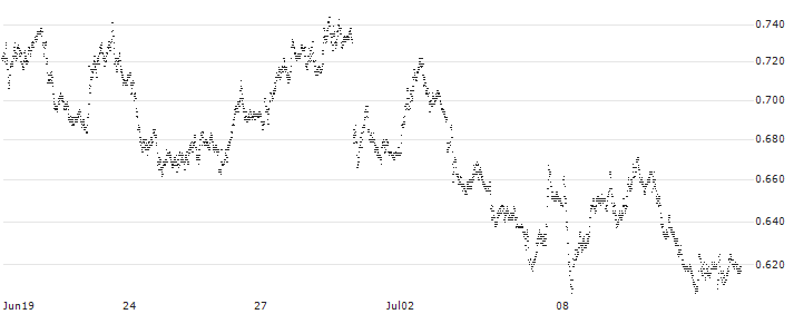 SHORT MINI-FUTURE - FTSE MIB(F45555) : Historical Chart (5-day)