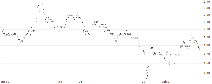 UNLIMITED TURBO BULL - RHEINMETALL(6U43S) : Historical Chart (5-day)