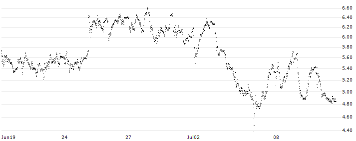 UNLIMITED TURBO SHORT - LEONARDO(P20XU1) : Historical Chart (5-day)