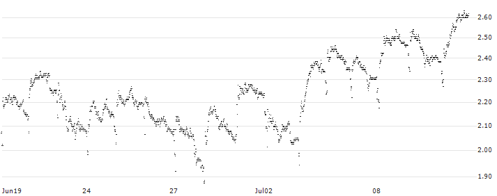 TURBO BULL OPEN END - UNIPOL GRUPPO(UD472K) : Historical Chart (5-day)
