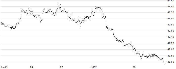 SHORT MINI FUTURE WARRANT - S&P 500(X0X4H) : Historical Chart (5-day)