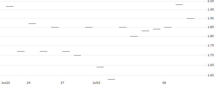 HSBC/CALL/NXP SEMICONDUCTORS NV/380/0.1/16.01.26 : Historical Chart (5-day)