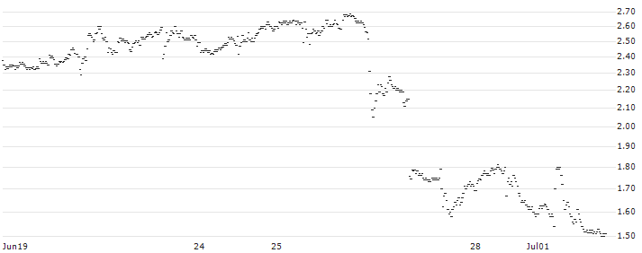 BANK VONTOBEL/CALL/MODERNA/140/0.1/21.03.25(VM82V) : Historical Chart (5-day)
