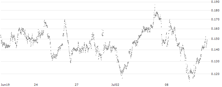 BANK VONTOBEL/CALL/DAX/21000/0.001/21.03.25(F46346) : Historical Chart (5-day)