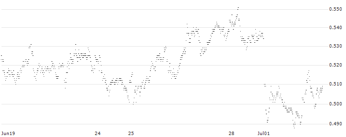 UNLIMITED TURBO SHORT - ABN AMROGDS(VQ6NB) : Historical Chart (5-day)