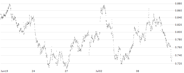 UNICREDIT BANK/PUT/EXOR NV/100/0.1/19.03.25(UD4NZH) : Historical Chart (5-day)