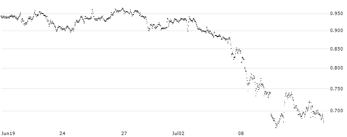 UNICREDIT BANK/PUT/INTEL/40/0.1/19.03.25(UD4S8P) : Historical Chart (5-day)