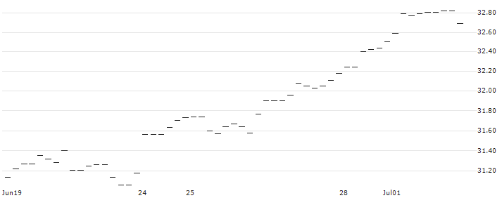 BONUS-ZERTIFIKAT MIT CAP - VIENNA INSURANCE GRP(AT0000A3CA57) : Historical Chart (5-day)