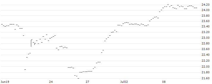 BONUS-ZERTIFIKAT MIT CAP - IMMOFINANZ(AT0000A3C960) : Historical Chart (5-day)