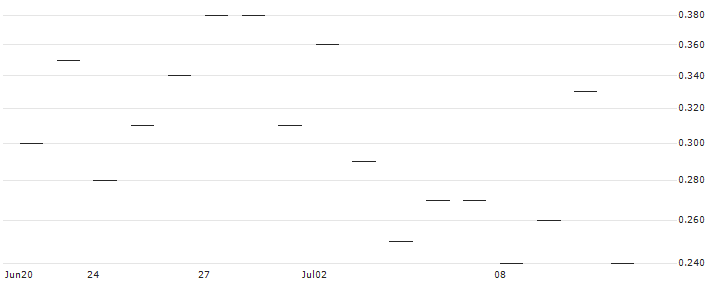 BNP PARIBAS ARBITRAGE/PUT/IBEX 35/11000/0.001/20.09.24(K6535) : Historical Chart (5-day)