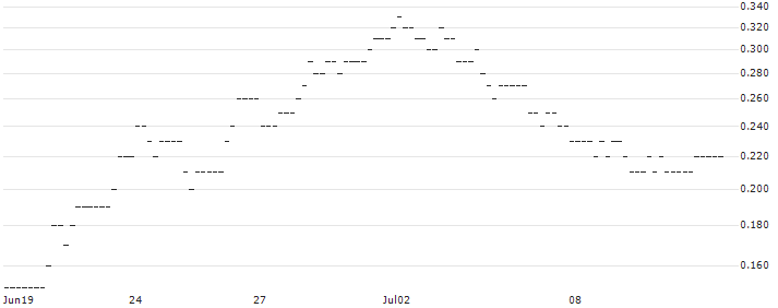 JP MORGAN/CALL/USD/JPY/184/100/20.06.25 : Historical Chart (5-day)
