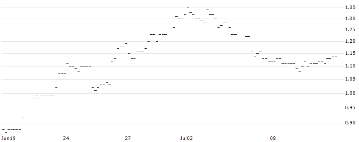 JP MORGAN/CALL/USD/JPY/176/100/19.12.25 : Historical Chart (5-day)