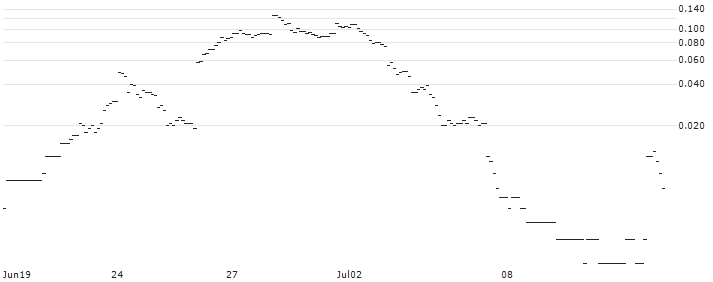 BANK VONTOBEL/CALL/USD/JPY/168/100/19.07.24 : Historical Chart (5-day)